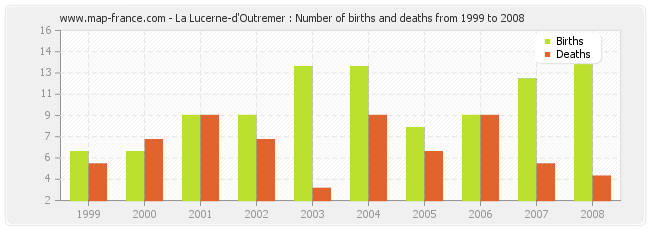La Lucerne-d'Outremer : Number of births and deaths from 1999 to 2008